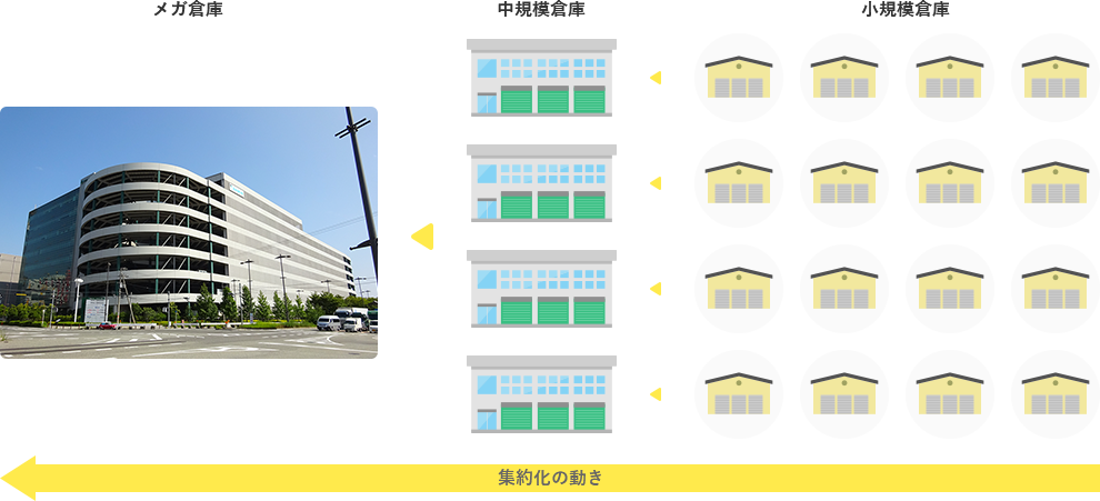 小規模倉庫 中規模倉庫 メガ倉庫 集約化の動き